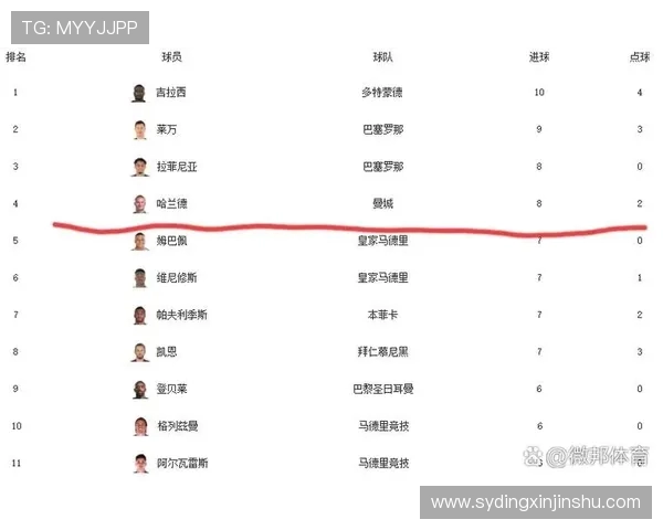 欧冠历史射手榜最新排名公布姆巴佩第六哈兰德第十凯恩位列第十八